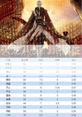 天龙八部门派属性加成详细说明